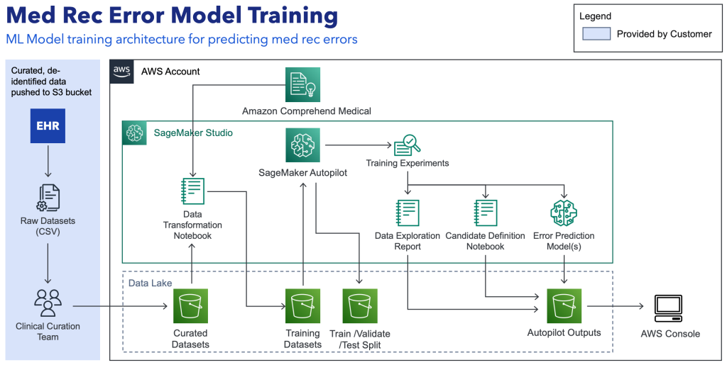 Figure 1 F1 Medication error ML model training architecture