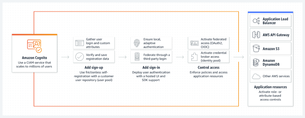 Amazon Cognito high-level architecture overview