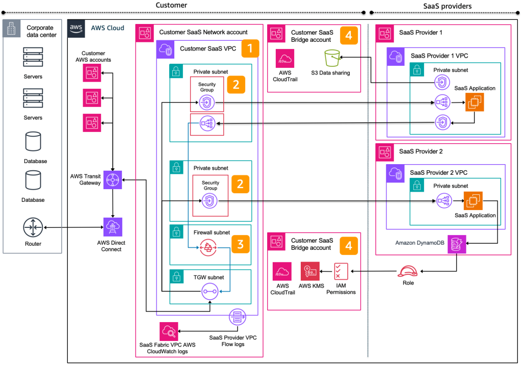 Figure 1. Foundational Patterns