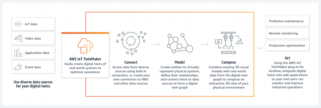 How AWS IoT TwinMaker works