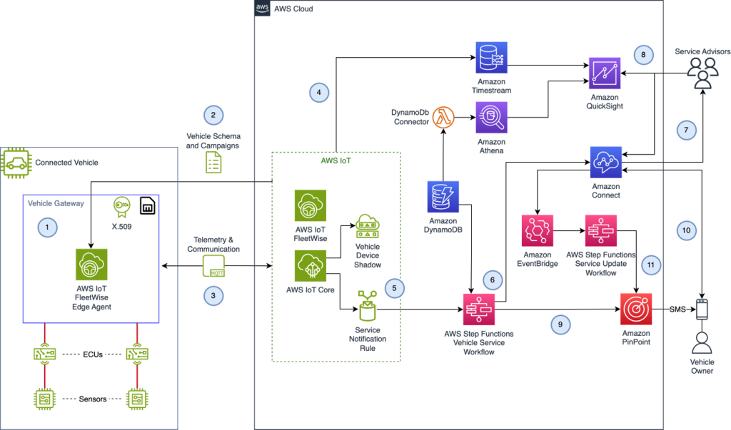 Remote Vehicle Diagnostics with AWS IoT FleetWise and Amazon Connect ...