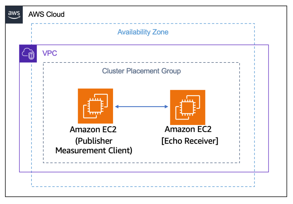 Figure 1 Aeron Transport test set-up in an AWS Availability Zone