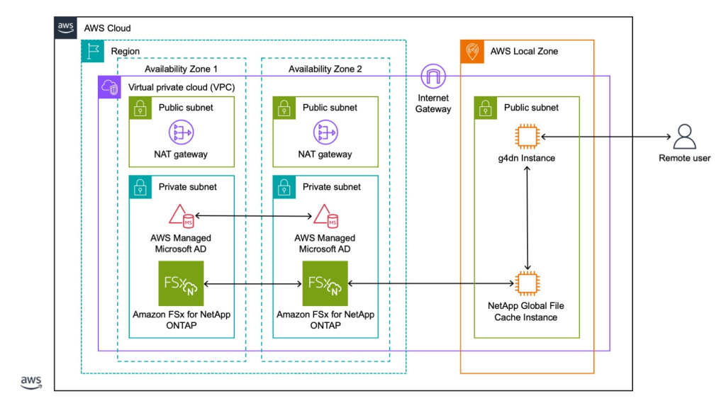 Figure 2 AWS CDK template architecture