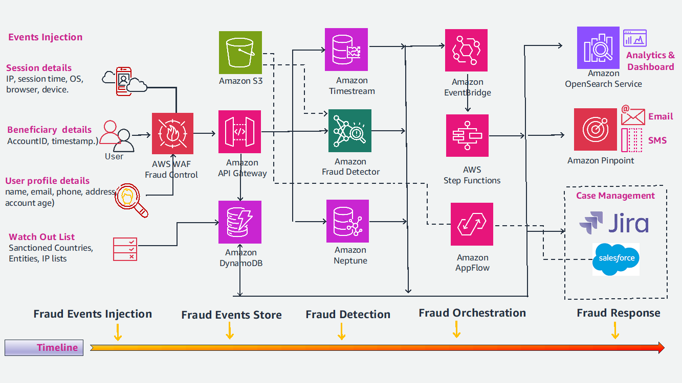 Banking Fraud Detection with Machine Learning and Real-time Analytics ...