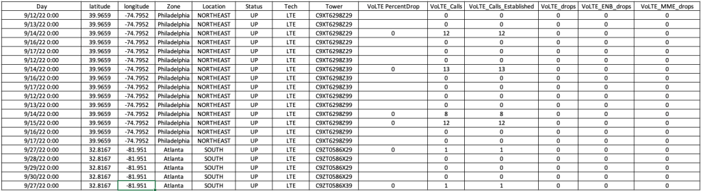 Figure 1 Drop call dataset