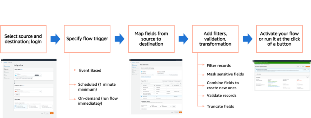 Figure 1 The Amazon AppFlow process