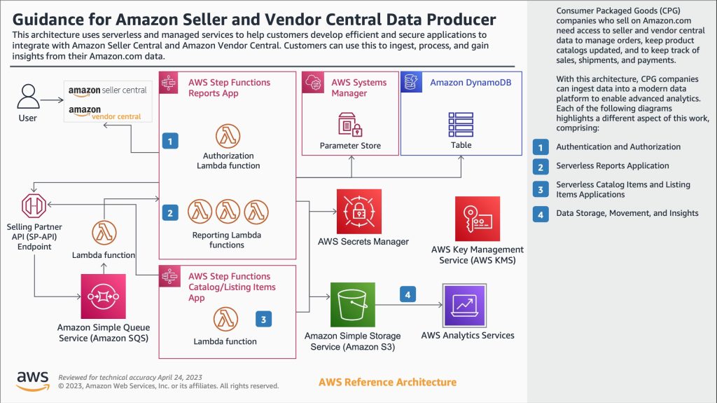 Figure 1 - High-level overview of Amazon Seller and Vendor Central Data Producer