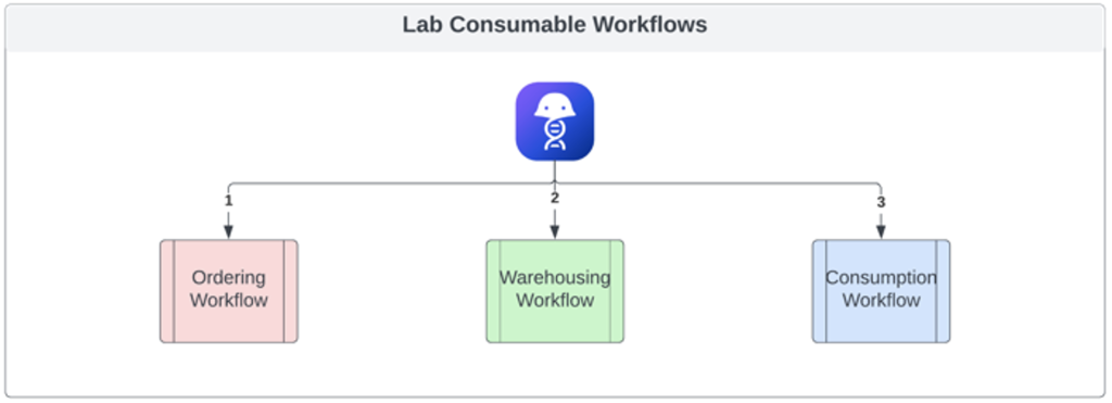 lab consumable workflows