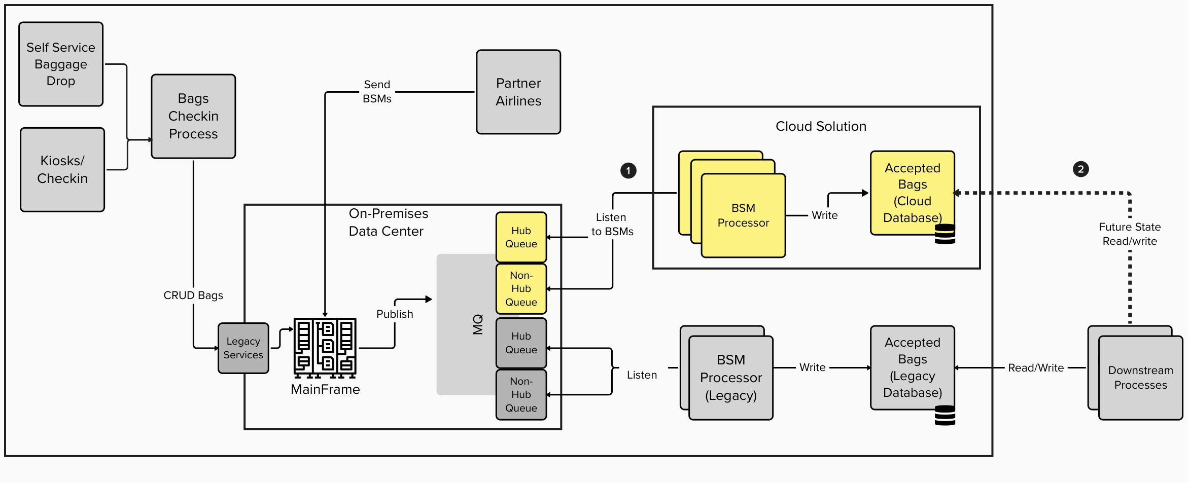 Modernize Baggage Acceptance Messaging with Enhanced Efficiency and ...