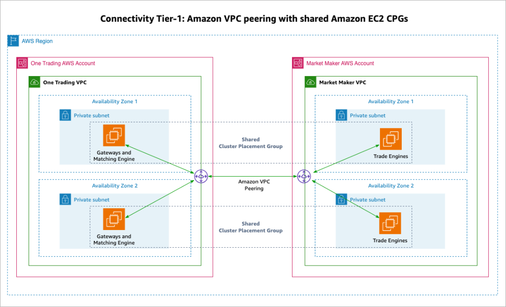 Figure 1. Connectivity Tier-1: Amazon VPC peering with shared Amazon EC2 CPGs