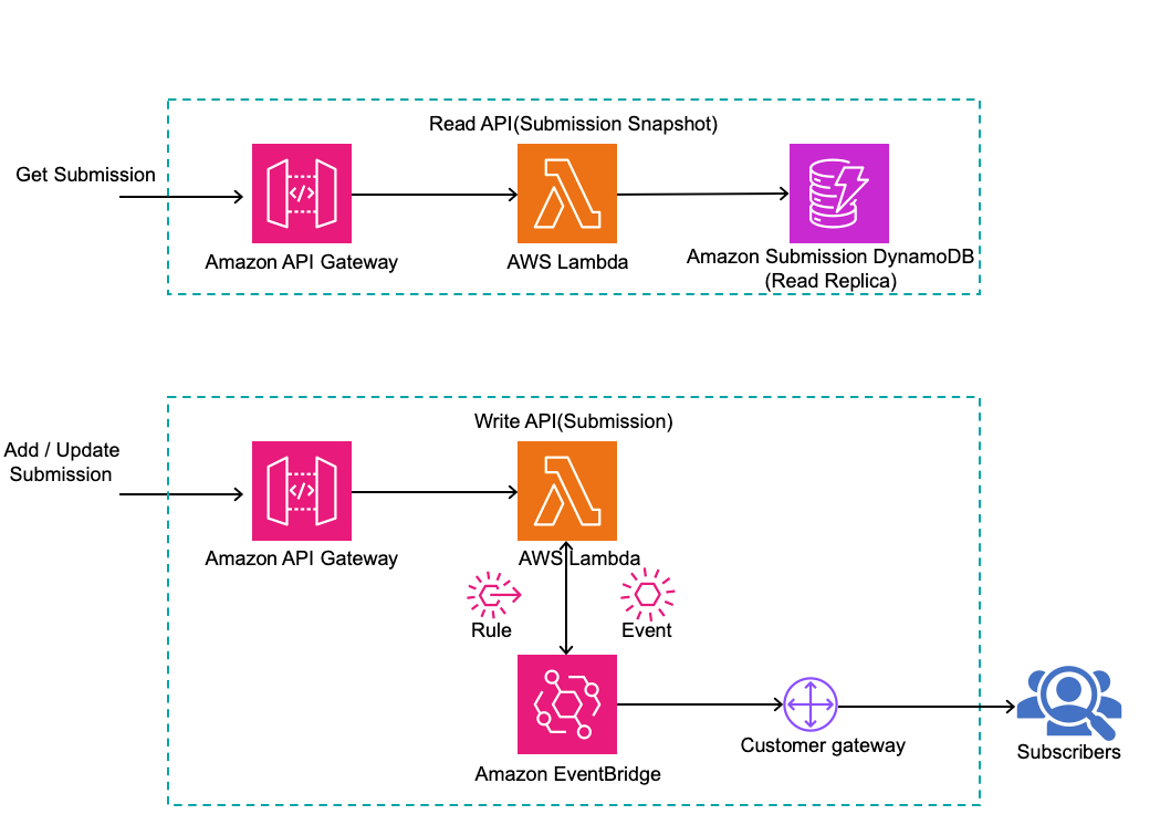InsurTech: Event-driven Insurance Policy Processing Approach | AWS for ...