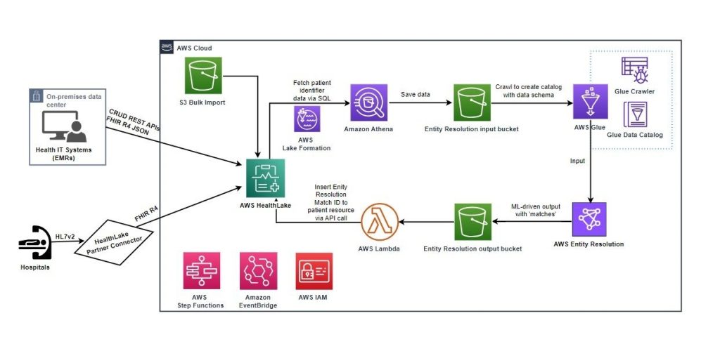 Figure 1 Architecture diagram