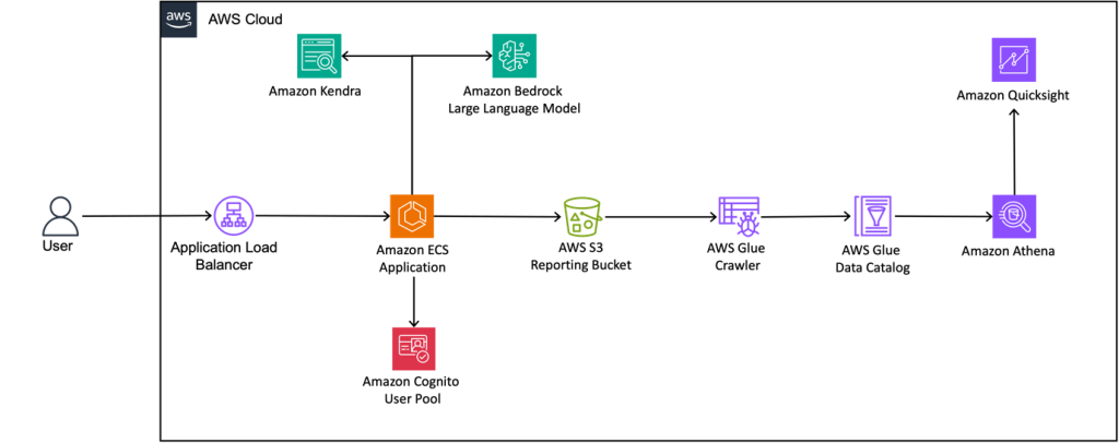 Figure 1 Using an Amazon Bedrock LLM