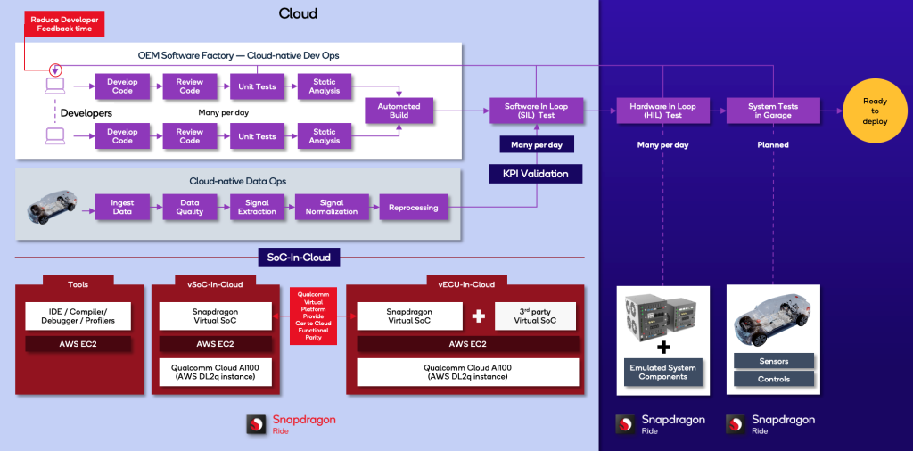 Cloud-Native OEM Automotive Software Factory workflow. We start with what is running in the cloud. A first pipeline refers to Developers. Developers develop, review code, perform unit testing, static analysis, and then an artifact is automatically built. A second pipeline refers to data ops: data is ingested from vehicles and make available for reprocessing and testing tasks. Dad is used to test the artifact that has been built and deployed in the virtual SoC running in the cloud. When the testing results are satisfactory, the artifact is deployed on HiL and real vehicles to continue the testing.