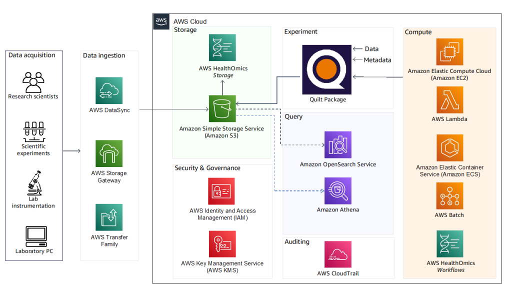 Figure 1: Overall concept showing how Quilt Data integrates with on-premises scientific lab resources to cloud storage 