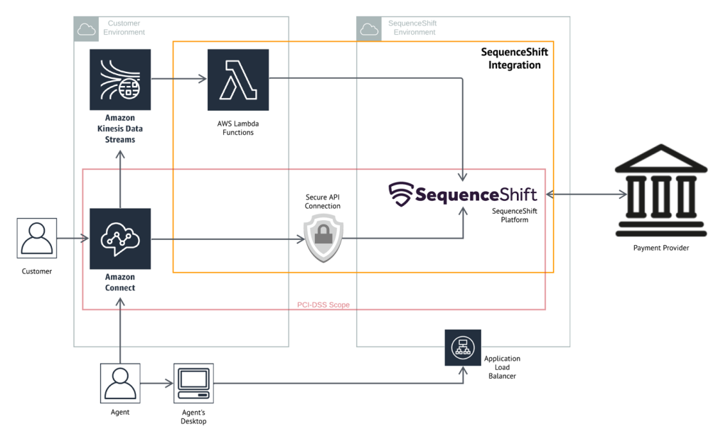 Sequence shift architectural diagram