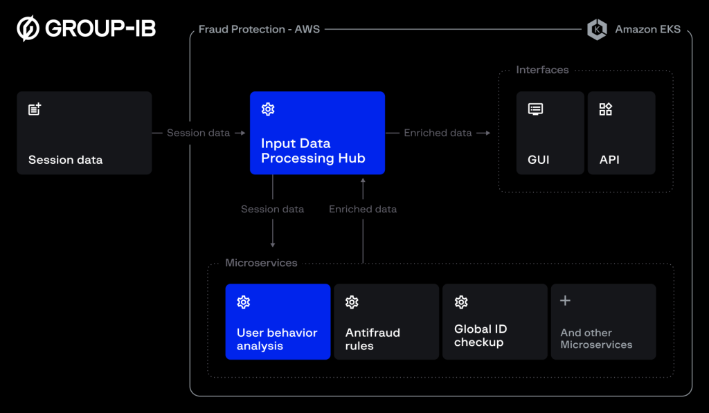 Group-IB's Fraud Protection system evaluates session data through microservices such as the user behavior analysis (UBA) system. The enriched data is returned to the Fraud Protection GUI and API endpoint.