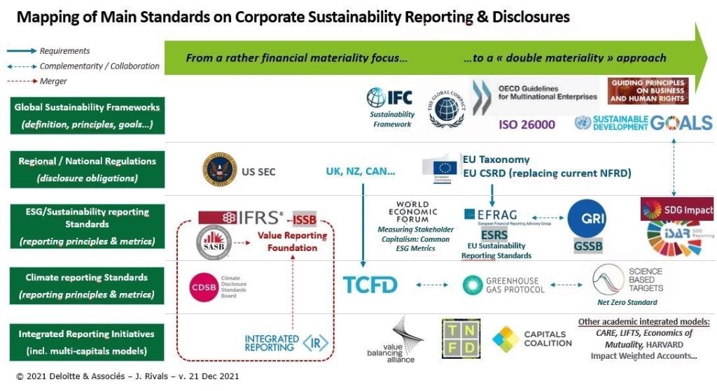 Figure 1 - Regulatory ecosystem of ESG and mapping of the main standards across countries