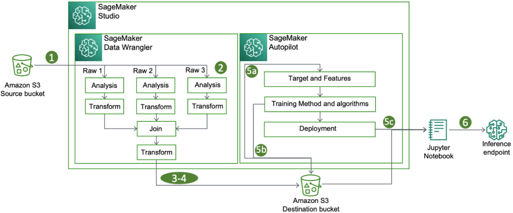 Figure 1: Solution Overview