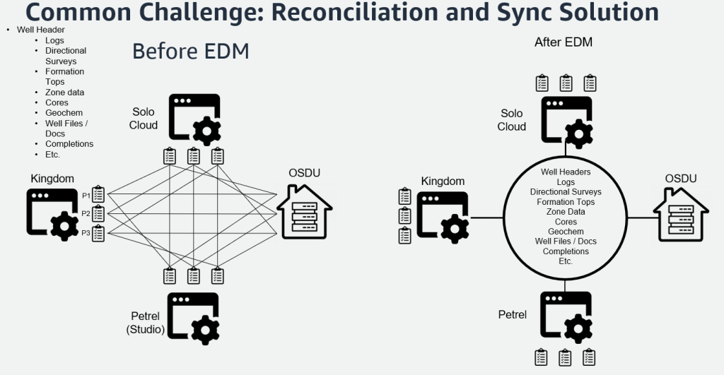 Figure 1 EDM for Energy solution for enterprise data management