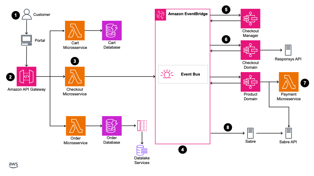 Figure 1 – Smiles checkout architecture