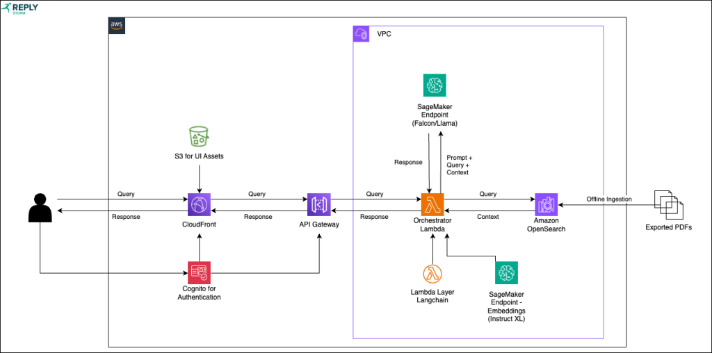 Figure 1 High-Level Architecture of Generative AI Chatbot