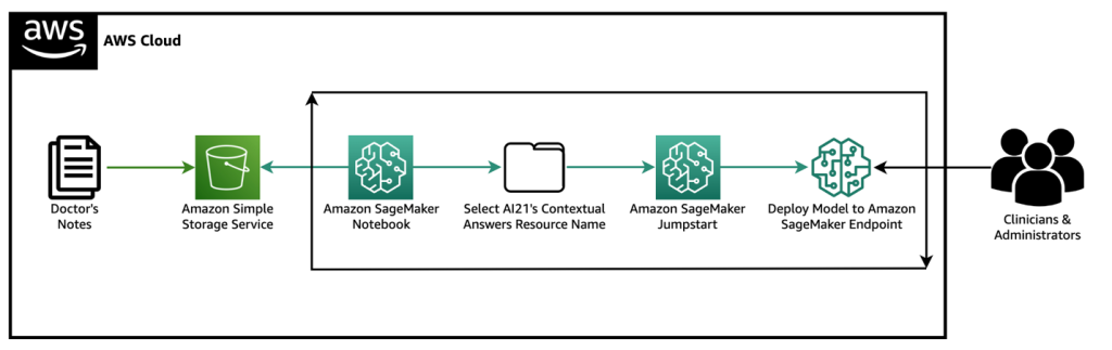 AWS Cloud_GenAI architecture