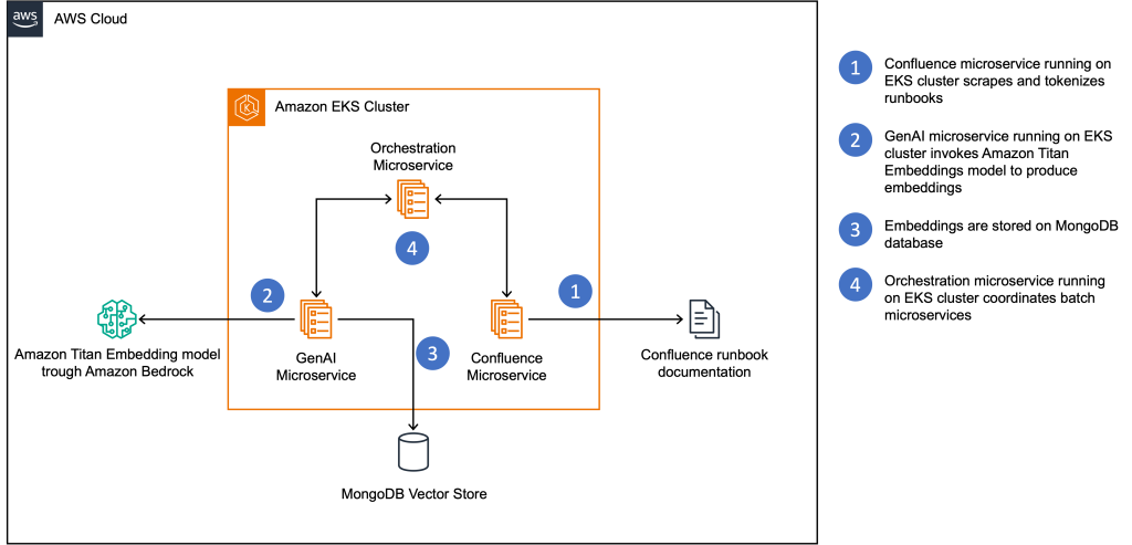 Figure 1: Indexing batch process on the Enel Digital Platform