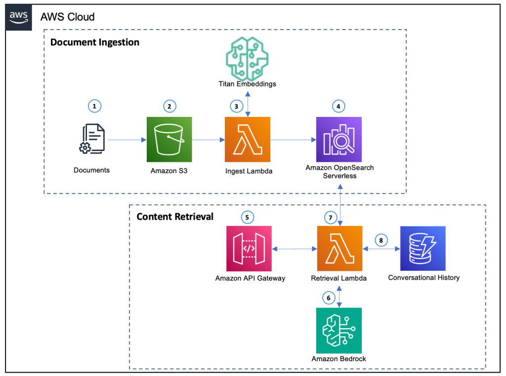 Figure 2 Digital front door architecture