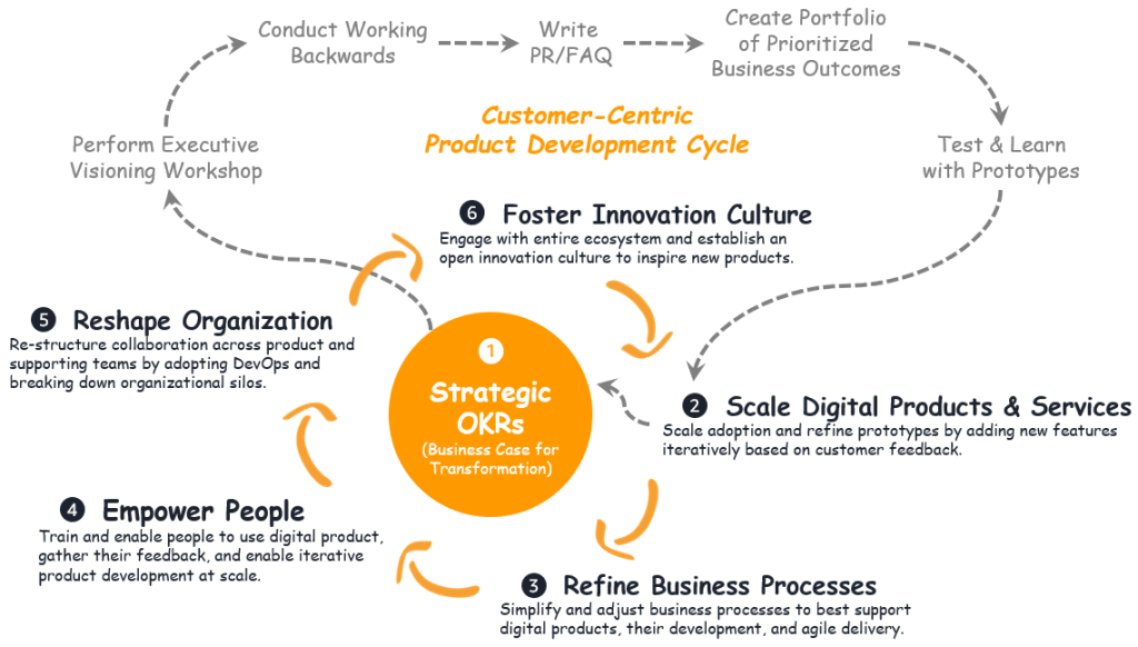 Figure 1 The Digital Transformation Flywheel describes digital transformation