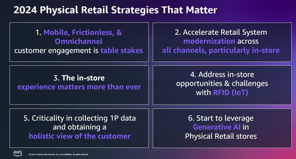 Figure 1. 2024 physical retail strategies that matter