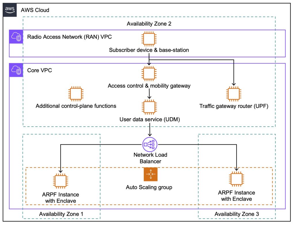 Figure 1 - high-level architecture of the deployment.