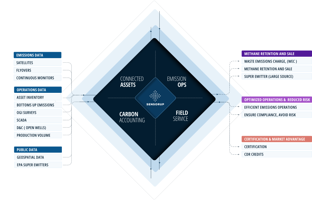 Figure 1. SensorUp’s value proposition