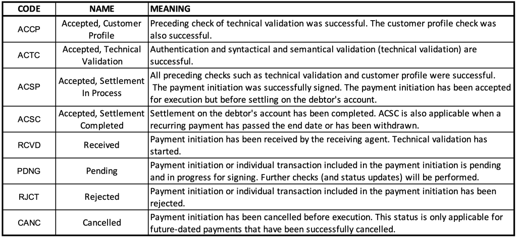 Figure 1 ISO 20022 status codes (partial list)