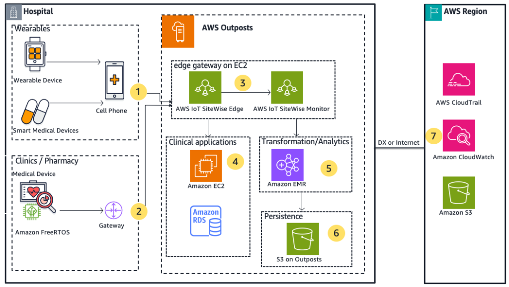 AWS Outposts architecture for low latency analytics at hospitals architectural diagram