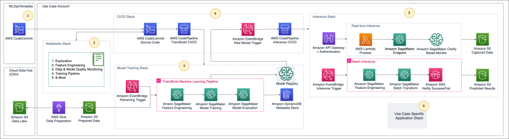 Figure 1 MLOps Solution Architecture