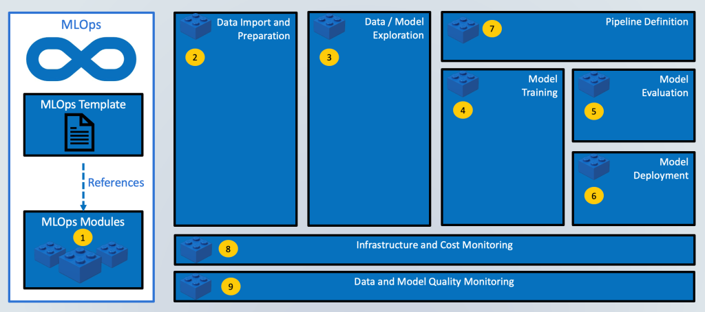 Figure 2 MLOps Template building blocks