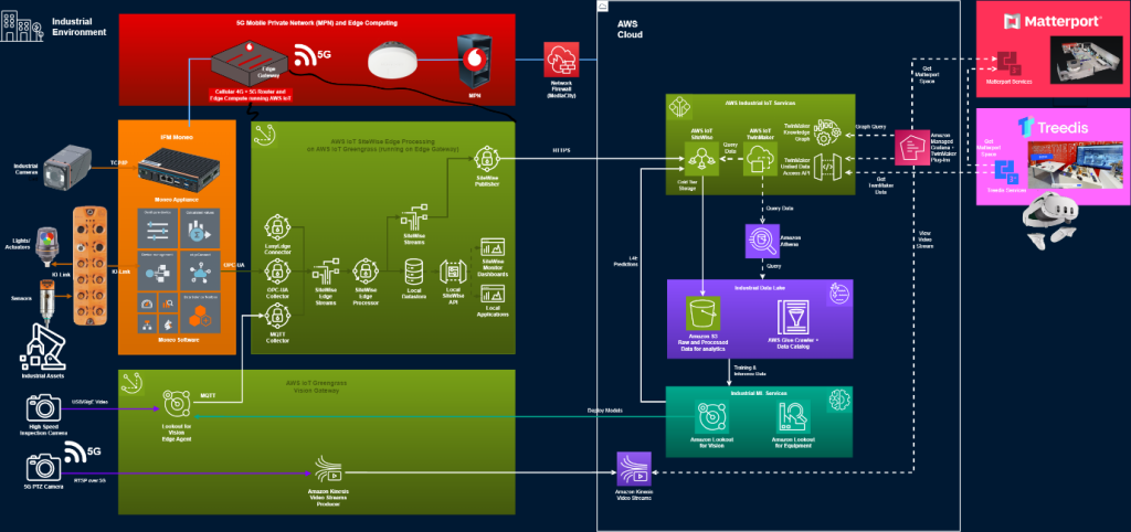 Figure one High-level architecture for the end to end use cases at the lab