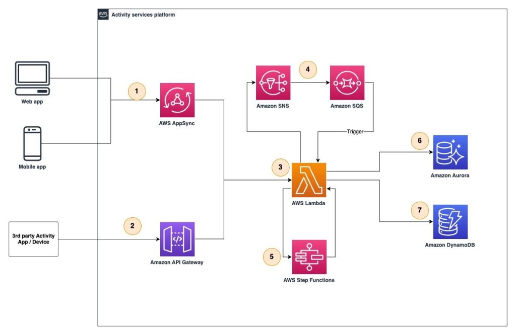 Figure 1 Activity service platform