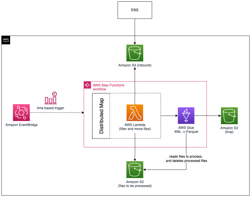 Figure 1. CBS architecture on AWS, ingesting and processing SMETS2 data