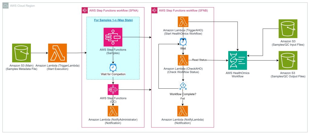 This diagram illustrates a serverless workflow architecture using AWS Step Functions, Amazon Lambda functions, and other AWS services like Amazon S3 for storage. The workflow starts with an S3 bucket containing sample metadata files, which triggers a Lambda function to initiate the Step Function SFNA. SFNA has a Map state that iterates over each sample in the metadata file and calls another Step Function SFNB. SFNA also has a Wait state to check if SFNB is complete for all samples, and then calls SFNB again for a QC file. SFNA incorporates notification Lambda function. SFNB uses Lambda function to call and monitor the AWS HealthOmics Workflow service, which reads input data from an Amazon S3 InputFiles bucket and writes output to an Amazon S3 OutputFiles bucket.