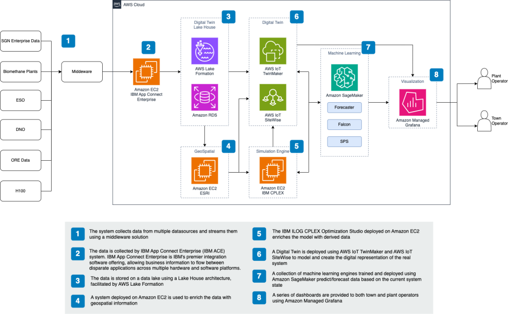 Figure 1 SGN solution architecture