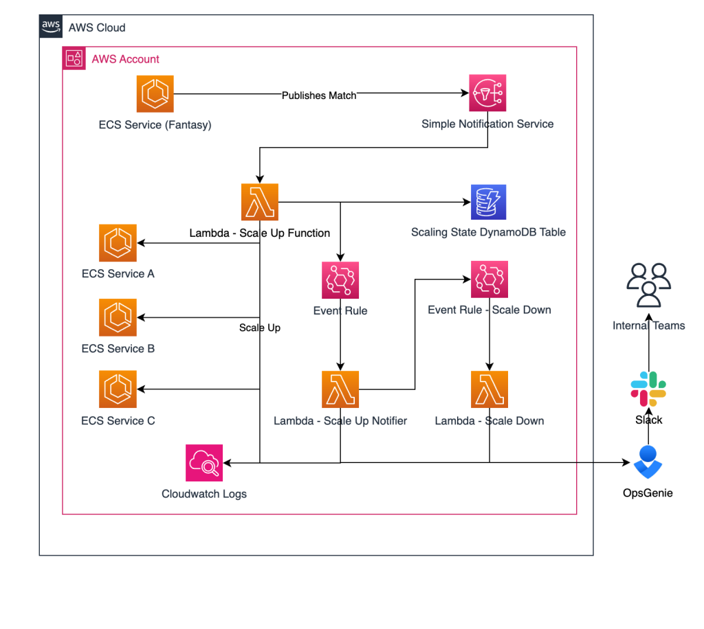 Automation is integrated with Atlassian’s Opsgenie