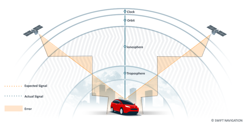 Figure 1. Sources of GNSS Error