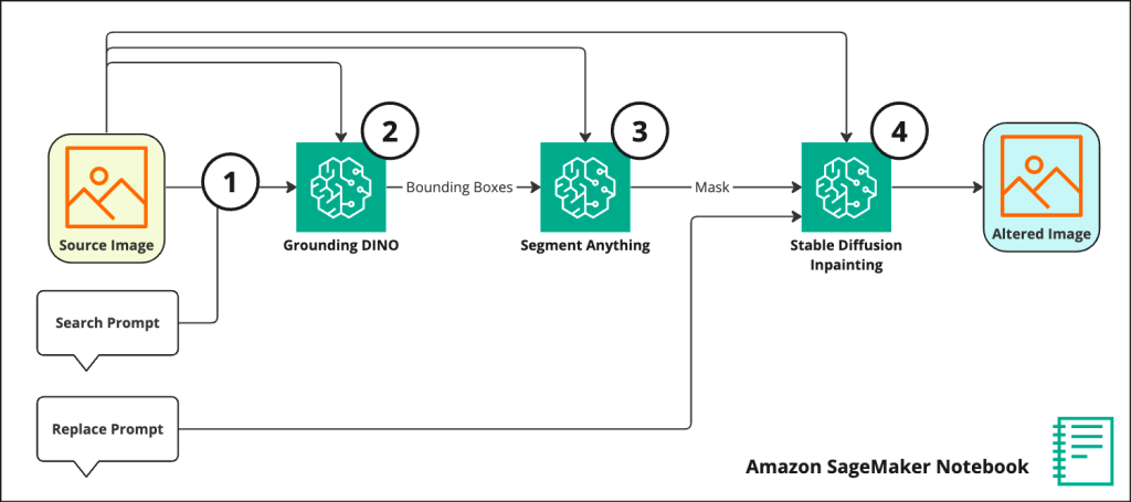 Figure 1 Combining Grounding DINO, Segment Anything and Stable Diffusion