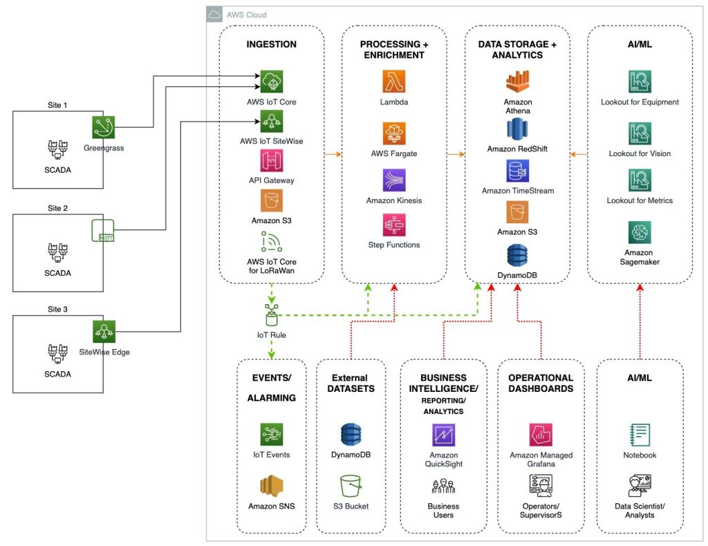 Figure 1 Cloud data consolidation and multisite view architecture