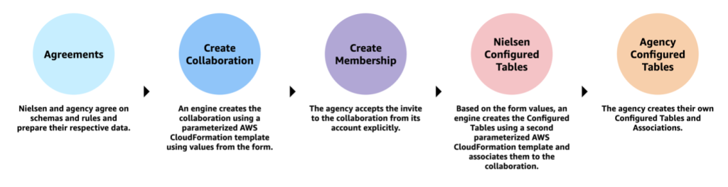 Nielsen_blog_fig_1_provisioning steps for a new collaboration