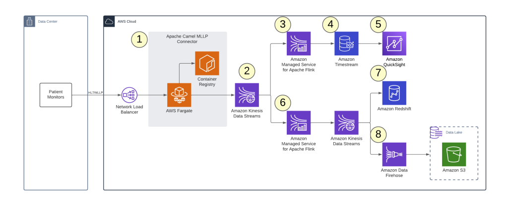 Real time hl7 ingestion architecture - Blog Architecture - Kinesis Blog