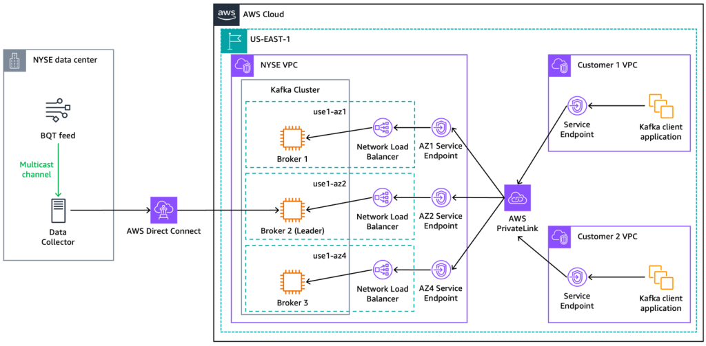 Figure 1: NYSE Cloud Streaming architecture