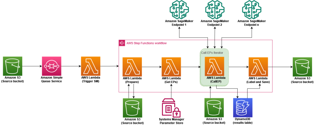 Solution architecture_Remote Communications Infrastructure with Computer Vision